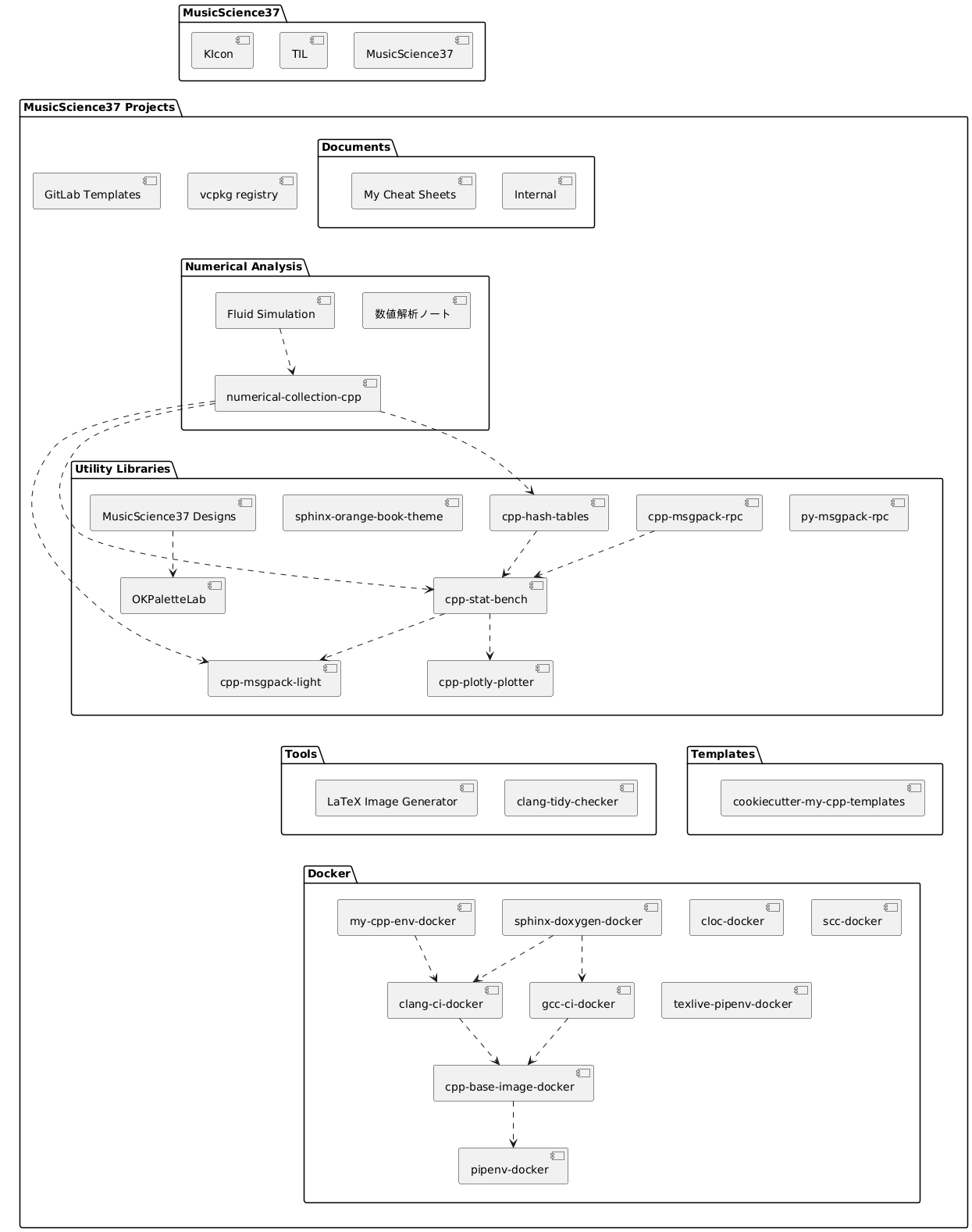 @startuml repository_structure

package "MusicScience37 Projects" {
    package "Docker" {
        component "pipenv-docker"
        component "cloc-docker"
        component "scc-docker"
        component "cpp-base-image-docker"
        "cpp-base-image-docker" ..> "pipenv-docker"
        component "clang-ci-docker"
        "clang-ci-docker" ..> "cpp-base-image-docker"
        component "gcc-ci-docker"
        "gcc-ci-docker" ..> "cpp-base-image-docker"
        component "texlive-pipenv-docker"
        component "sphinx-doxygen-docker"
        "sphinx-doxygen-docker" ..> "clang-ci-docker"
        "sphinx-doxygen-docker" ..> "gcc-ci-docker"
        component "my-cpp-env-docker"
        "my-cpp-env-docker" ..> "clang-ci-docker"
    }

    package "Tools" {
        component "clang-tidy-checker"
        component "LaTeX Image Generator"
    }
    "Tools" -[hidden]- "Docker"

    package "Templates" {
        component "cookiecutter-my-cpp-templates"
    }
    "Templates" -[hidden]- "Docker"

    package "Utility Libraries" {
        component "cpp-msgpack-light"
        component "cpp-plotly-plotter"
        component "cpp-stat-bench"
        "cpp-stat-bench" ..> "cpp-msgpack-light"
        "cpp-stat-bench" ..> "cpp-plotly-plotter"
        component "py-msgpack-rpc"
        component "cpp-msgpack-rpc"
        "cpp-msgpack-rpc" ..> "cpp-stat-bench"
        component "cpp-hash-tables"
        "cpp-hash-tables" ..> "cpp-stat-bench"
        component "sphinx-orange-book-theme"
        component "OKPaletteLab"
        component "MusicScience37 Designs"
        "MusicScience37 Designs" ..> "OKPaletteLab"
    }
    "Utility Libraries" -[hidden]--- "Tools"

    package "Numerical Analysis" {
        component "数値解析ノート"
        component "numerical-collection-cpp"
        "numerical-collection-cpp" ..> "cpp-hash-tables"
        "numerical-collection-cpp" ..> "cpp-msgpack-light"
        "numerical-collection-cpp" ..> "cpp-stat-bench"
        component "Fluid Simulation"
        "Fluid Simulation" ..> "numerical-collection-cpp"
    }

    package "Documents" {
        component "Internal"
        component "My Cheat Sheets"
    }
    "Documents" -[hidden]- "Numerical Analysis"

    component "vcpkg registry"
    component "GitLab Templates"
}

package "MusicScience37" as MusicScience37_ns {
    component "MusicScience37"
    component "TIL"
    component "KIcon"
}
"MusicScience37" -[hidden]- "My Cheat Sheets"

@enduml

