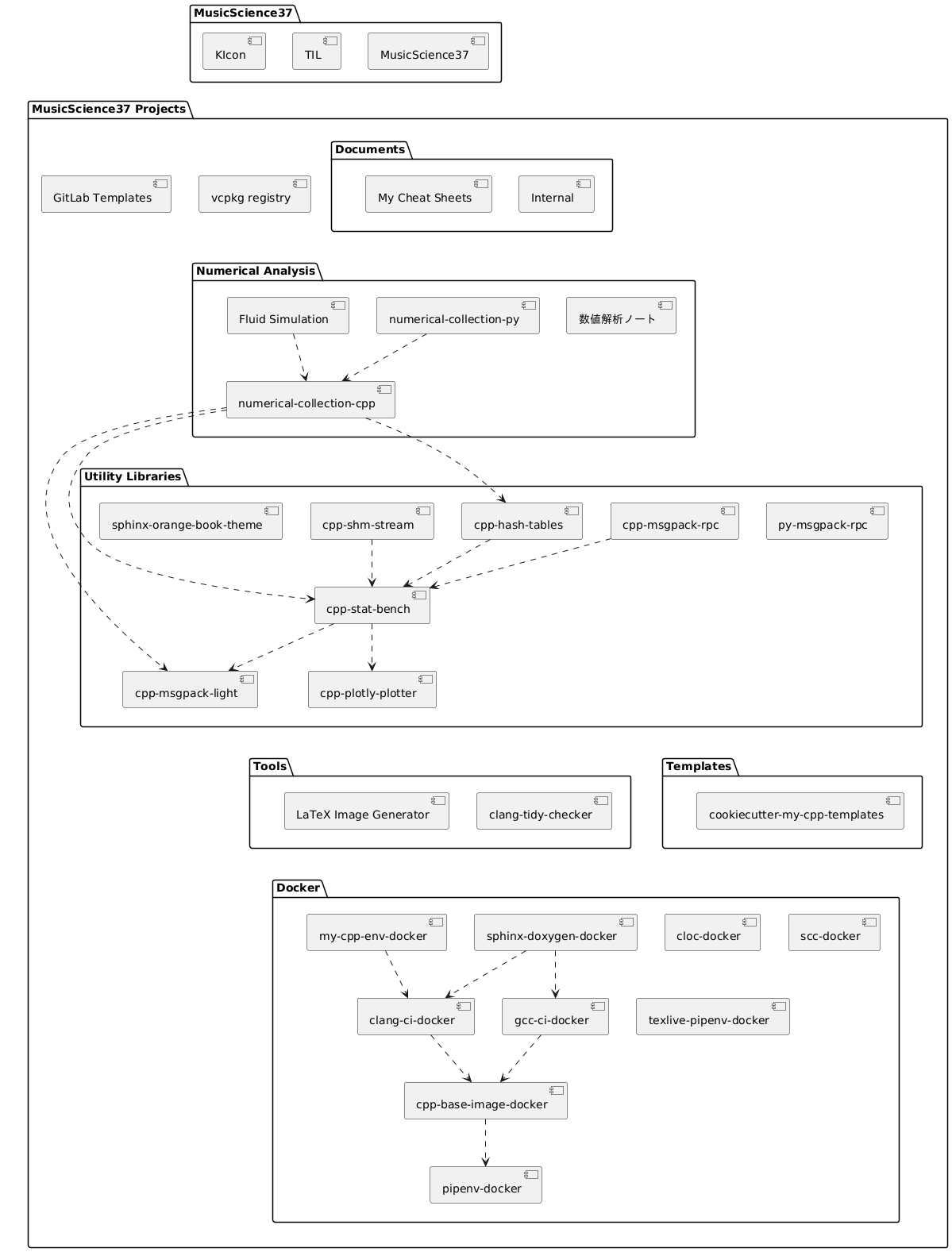 @startuml repository_structure

package "MusicScience37 Projects" {
    package "Docker" {
        component "pipenv-docker"
        component "cloc-docker"
        component "scc-docker"
        component "cpp-base-image-docker"
        "cpp-base-image-docker" ..> "pipenv-docker"
        component "clang-ci-docker"
        "clang-ci-docker" ..> "cpp-base-image-docker"
        component "gcc-ci-docker"
        "gcc-ci-docker" ..> "cpp-base-image-docker"
        component "texlive-pipenv-docker"
        component "sphinx-doxygen-docker"
        "sphinx-doxygen-docker" ..> "clang-ci-docker"
        "sphinx-doxygen-docker" ..> "gcc-ci-docker"
        component "my-cpp-env-docker"
        "my-cpp-env-docker" ..> "clang-ci-docker"
    }

    package "Tools" {
        component "clang-tidy-checker"
        component "LaTeX Image Generator"
    }
    "Tools" -[hidden]- "Docker"

    package "Templates" {
        component "cookiecutter-my-cpp-templates"
    }
    "Templates" -[hidden]- "Docker"

    package "Utility Libraries" {
        component "cpp-msgpack-light"
        component "cpp-plotly-plotter"
        component "cpp-stat-bench"
        "cpp-stat-bench" ..> "cpp-msgpack-light"
        "cpp-stat-bench" ..> "cpp-plotly-plotter"
        component "py-msgpack-rpc"
        component "cpp-msgpack-rpc"
        "cpp-msgpack-rpc" ..> "cpp-stat-bench"
        component "cpp-hash-tables"
        "cpp-hash-tables" ..> "cpp-stat-bench"
        component "cpp-shm-stream"
        "cpp-shm-stream" ..> "cpp-stat-bench"
        component "sphinx-orange-book-theme"
    }
    "Utility Libraries" -[hidden]--- "Tools"

    package "Numerical Analysis" {
        component "数値解析ノート"
        component "numerical-collection-cpp"
        "numerical-collection-cpp" ..> "cpp-hash-tables"
        "numerical-collection-cpp" ..> "cpp-msgpack-light"
        "numerical-collection-cpp" ..> "cpp-stat-bench"
        component "numerical-collection-py"
        "numerical-collection-py" ..> "numerical-collection-cpp"
        component "Fluid Simulation"
        "Fluid Simulation" ..> "numerical-collection-cpp"
    }

    package "Documents" {
        component "Internal"
        component "My Cheat Sheets"
    }
    "Documents" -[hidden]- "Numerical Analysis"

    component "vcpkg registry"
    component "GitLab Templates"
}

package "MusicScience37" as MusicScience37_ns {
    component "MusicScience37"
    component "TIL"
    component "KIcon"
}
"MusicScience37" -[hidden]- "My Cheat Sheets"

@enduml
